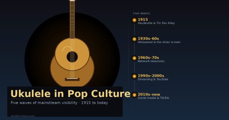 Ukulele in pop culture: five waves of mainstream visibility from 1915 vaudeville to TikTok