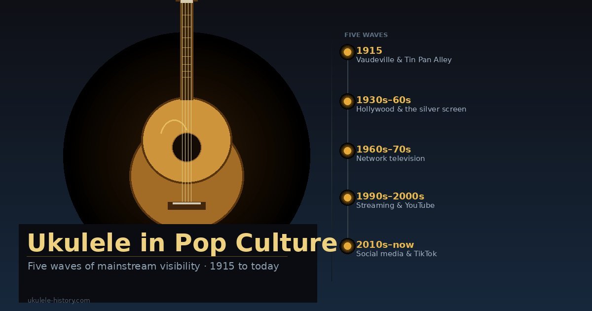 Ukulele in pop culture: five waves of mainstream visibility from 1915 vaudeville to TikTok